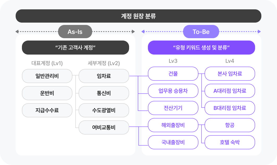 AI 기반 지출 분석 