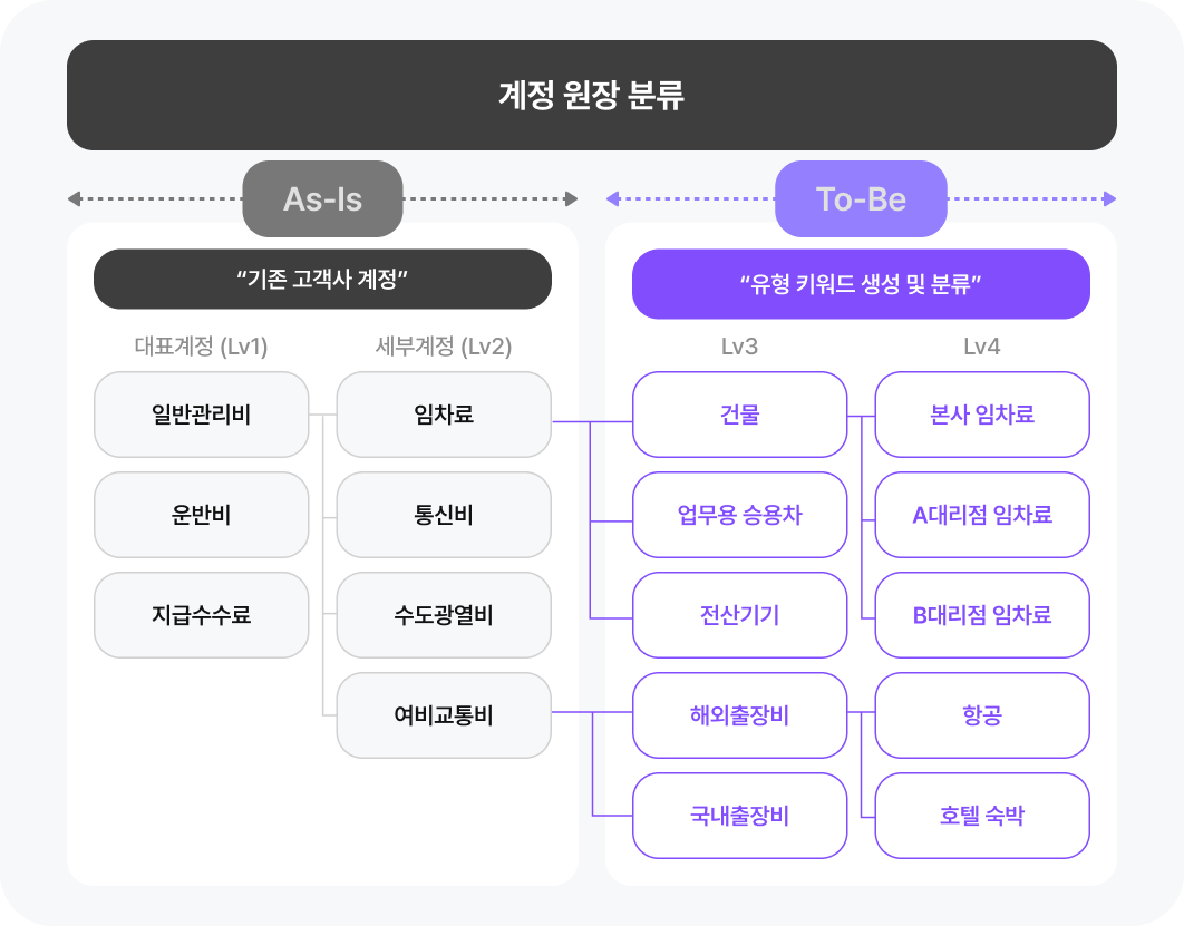 AI 기반 지출 분석 