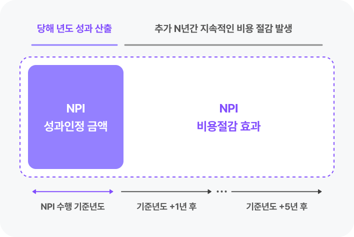 지속 효과는 고객에게, 보상은 1년만