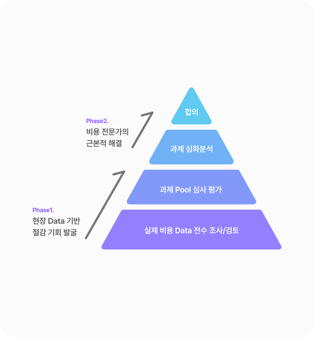 검증된 방법론과 BP 확보 