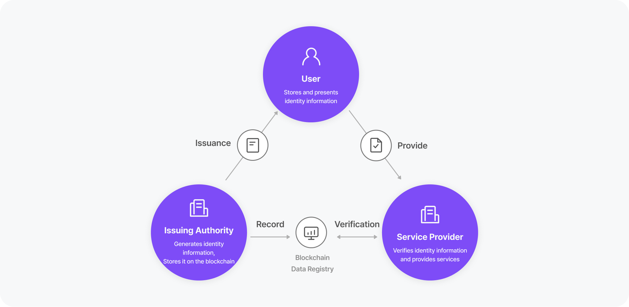 Mobile ID Service Deployment