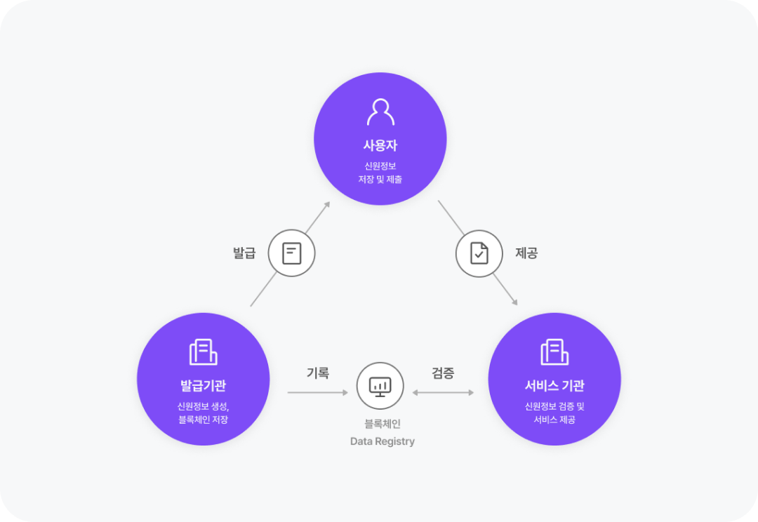모바일 신분증 서비스 구축