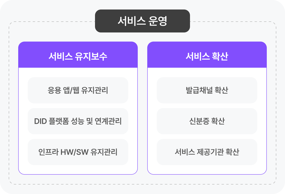모바일 신분증 서비스 운영 