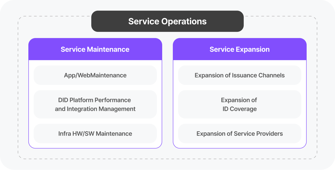 Mobile ID Service Operation