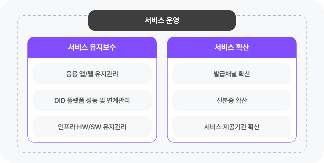 모바일 신분증 서비스 운영 