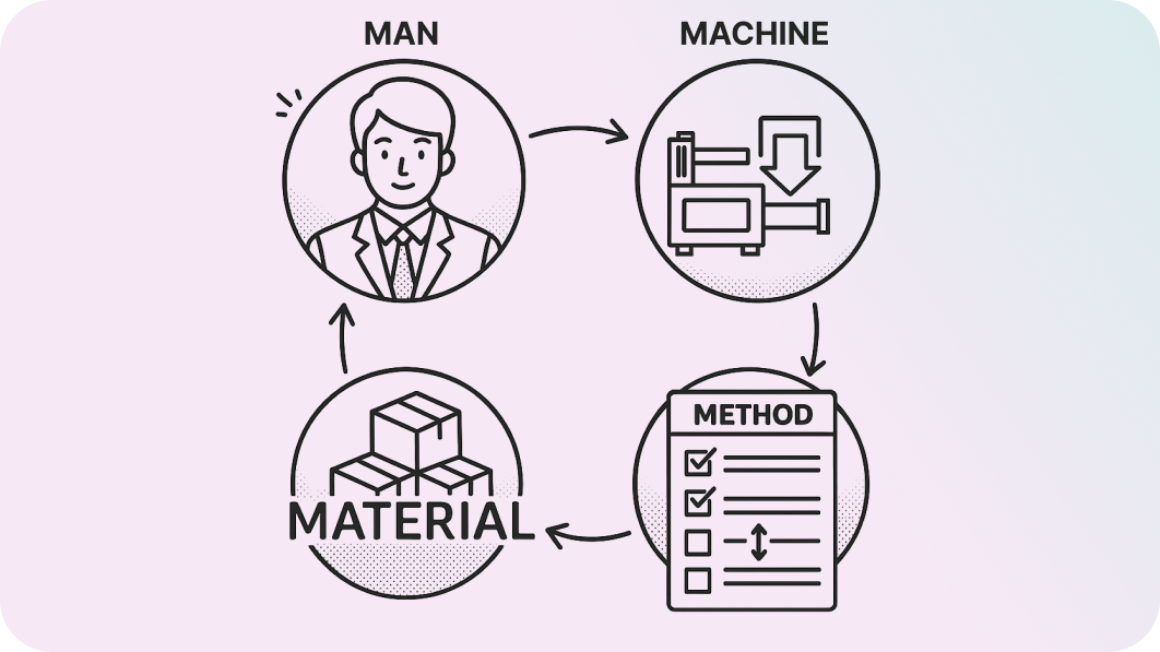 4M Change Control (4MCC)