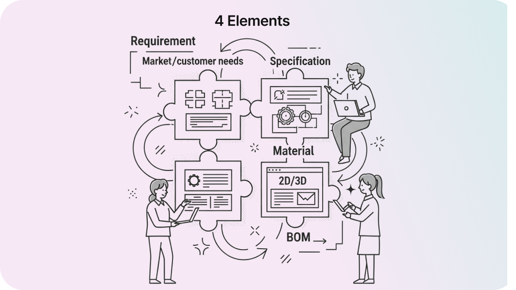 Systematic Management of Core Product Development Data (4 Elements)
