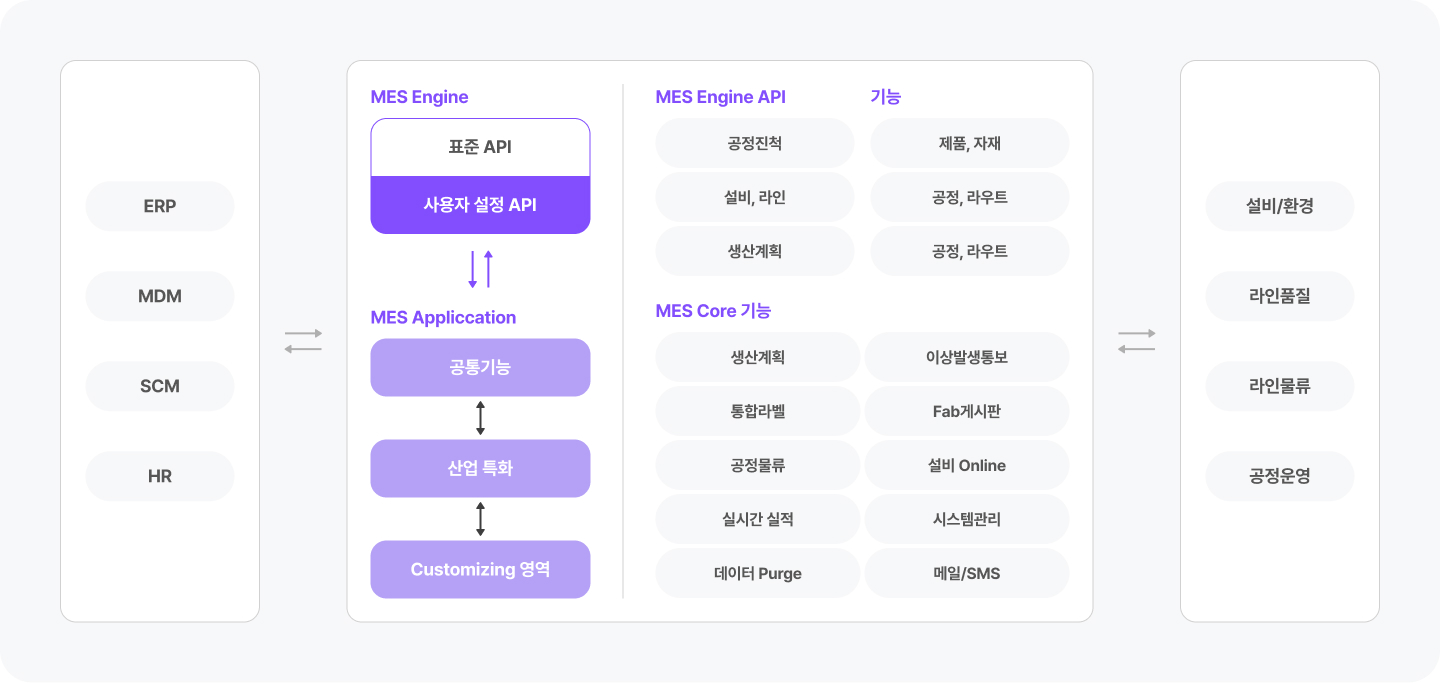 생산실행관리 | LG CNS